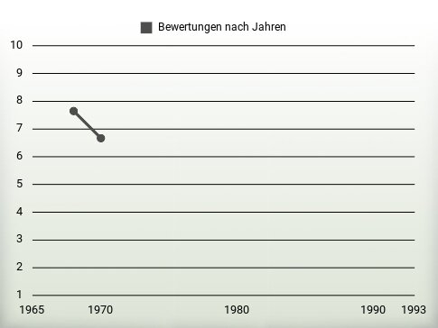 Bewertungen nach Jahren