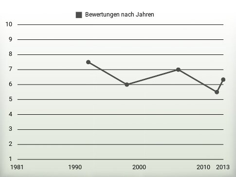 Bewertungen nach Jahren