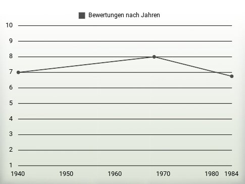 Bewertungen nach Jahren