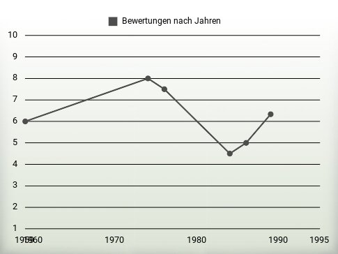 Bewertungen nach Jahren