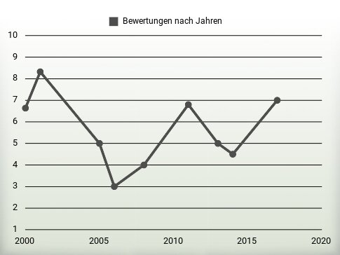 Bewertungen nach Jahren