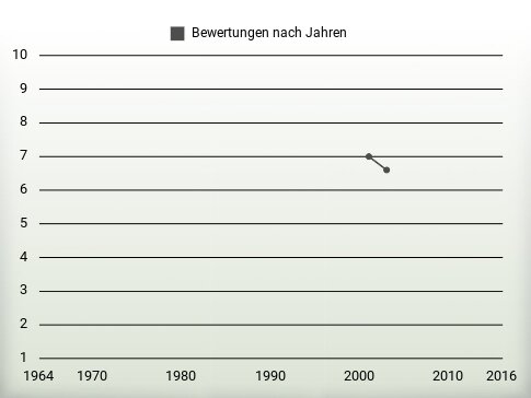 Bewertungen nach Jahren