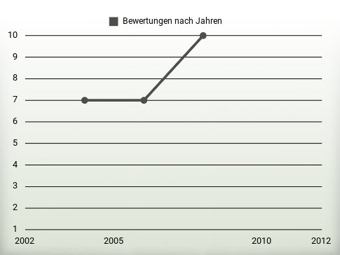 Bewertungen nach Jahren