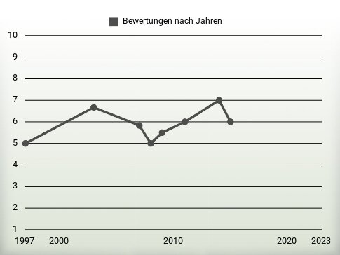 Bewertungen nach Jahren