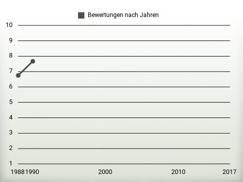 Bewertungen nach Jahren