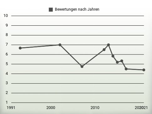 Bewertungen nach Jahren