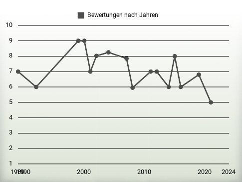 Bewertungen nach Jahren