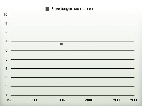 Bewertungen nach Jahren