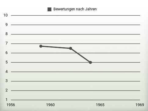 Bewertungen nach Jahren