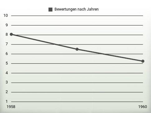 Bewertungen nach Jahren