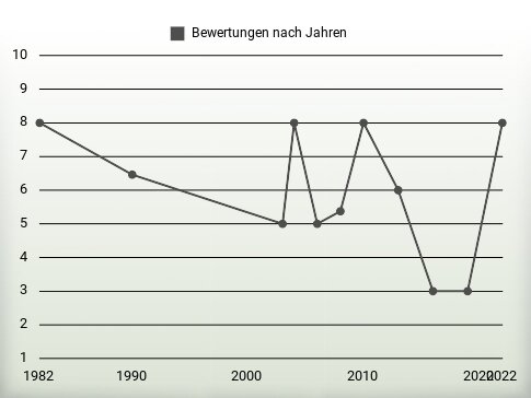 Bewertungen nach Jahren