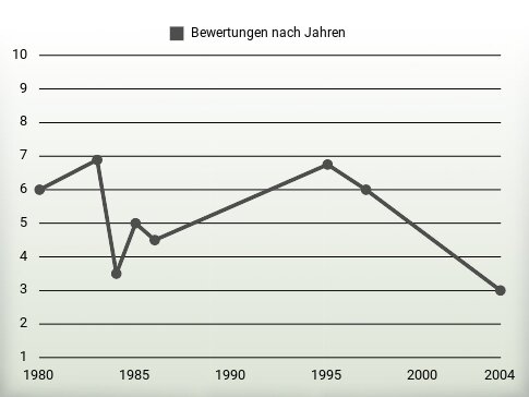 Bewertungen nach Jahren