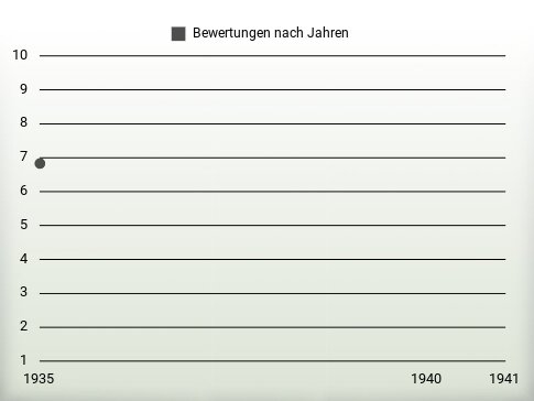 Bewertungen nach Jahren