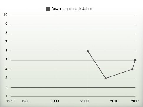 Bewertungen nach Jahren