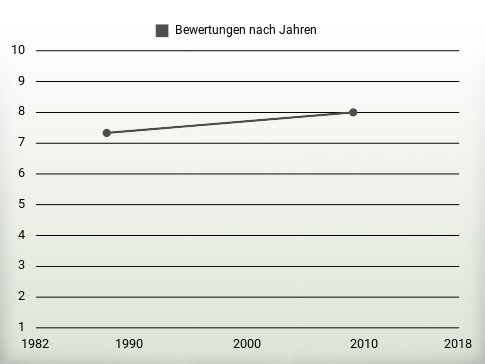 Bewertungen nach Jahren