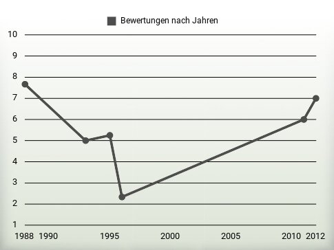 Bewertungen nach Jahren