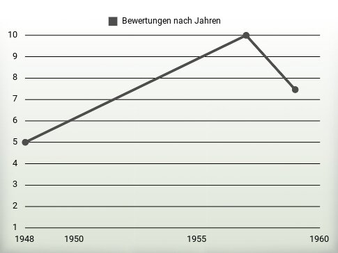 Bewertungen nach Jahren