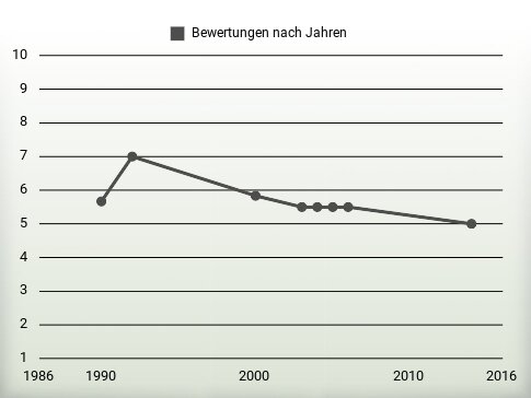 Bewertungen nach Jahren