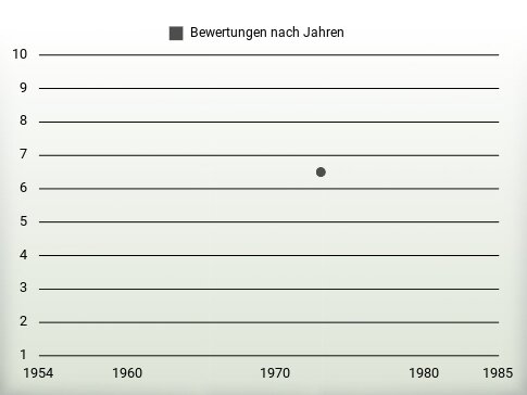 Bewertungen nach Jahren