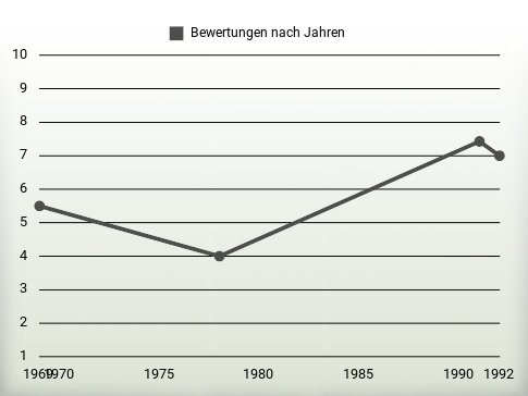 Bewertungen nach Jahren