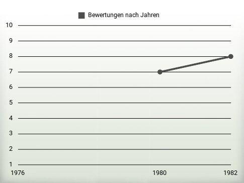 Bewertungen nach Jahren