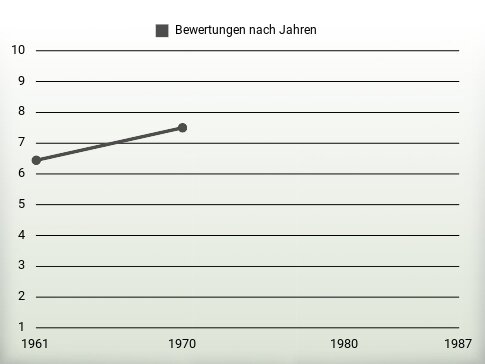 Bewertungen nach Jahren