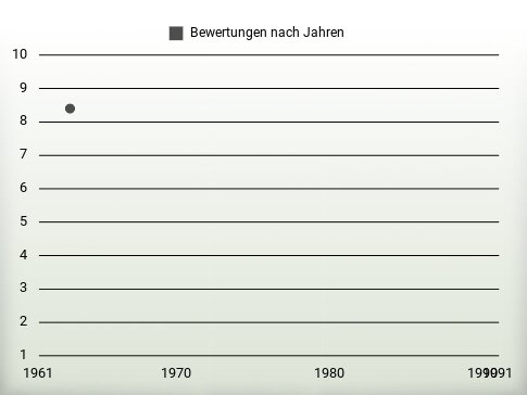 Bewertungen nach Jahren