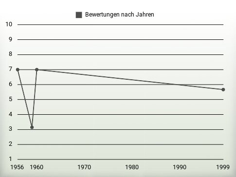 Bewertungen nach Jahren