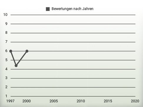 Bewertungen nach Jahren