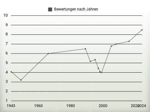 Bewertungen nach Jahren