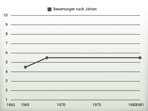 Bewertungen nach Jahren