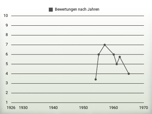 Bewertungen nach Jahren