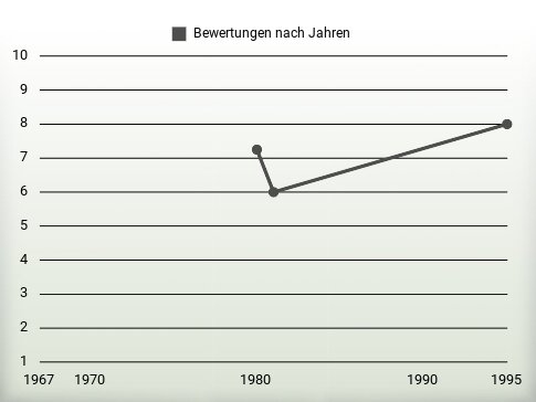 Bewertungen nach Jahren