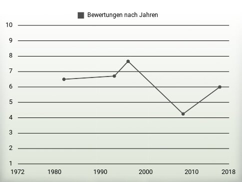 Bewertungen nach Jahren