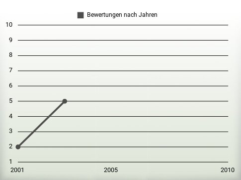 Bewertungen nach Jahren