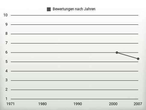 Bewertungen nach Jahren