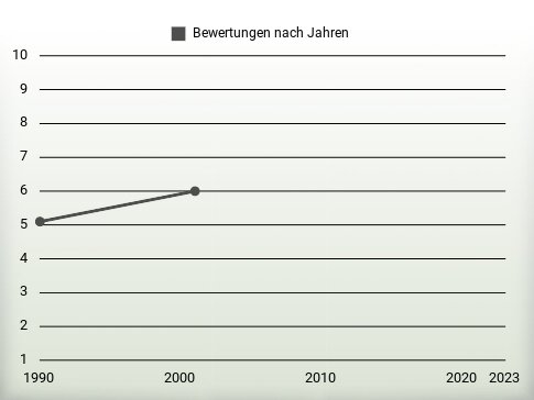 Bewertungen nach Jahren