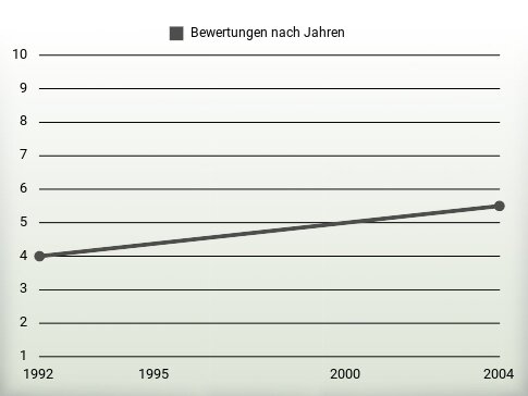 Bewertungen nach Jahren