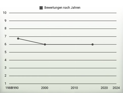 Bewertungen nach Jahren