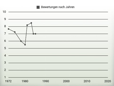 Bewertungen nach Jahren