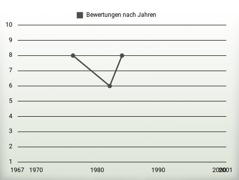 Bewertungen nach Jahren