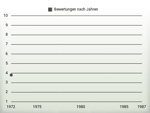 Bewertungen nach Jahren