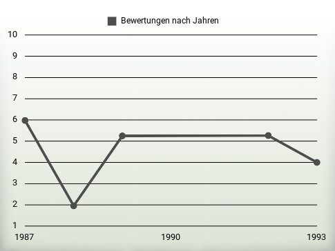 Bewertungen nach Jahren