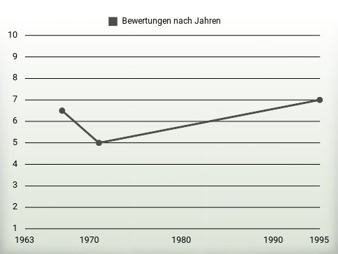 Bewertungen nach Jahren