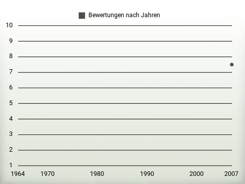 Bewertungen nach Jahren