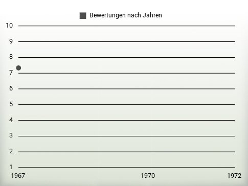 Bewertungen nach Jahren