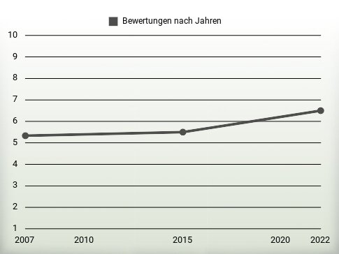 Bewertungen nach Jahren