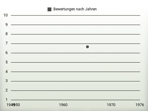 Bewertungen nach Jahren