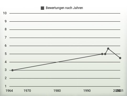 Bewertungen nach Jahren