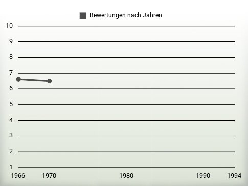 Bewertungen nach Jahren